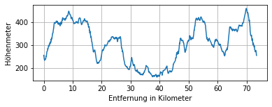 Höhenprofil