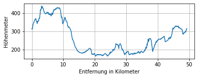 Höhenprofil