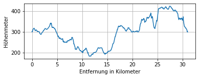 Höhenprofil