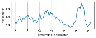 Höhenprofil
