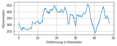 Höhenprofil